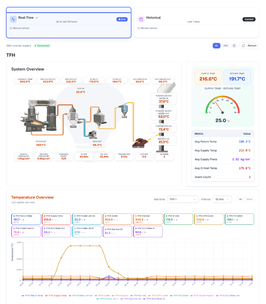 Utility Partners — IoT Data Ingestion Pipeline: Real-time IoT monitoring dashboard showing system overview with live sensor data, temperature readings, and performance metrics